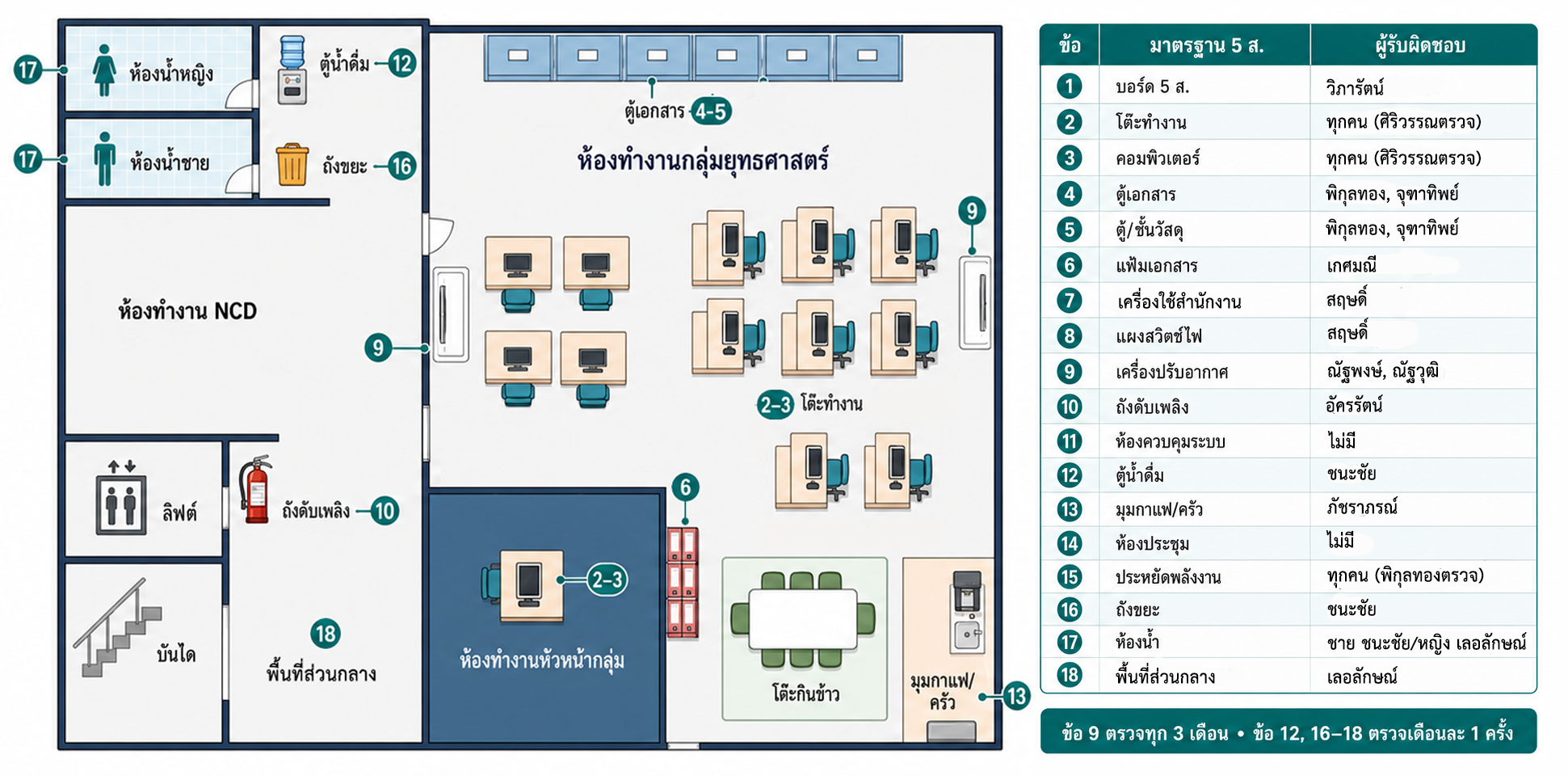 ผังกำหนดพื้นที่รับผิดชอบ 5 ส